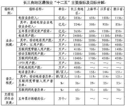 长江三角洲地区通信发展十二五专项规划发布 基础电信业务迎来新机遇