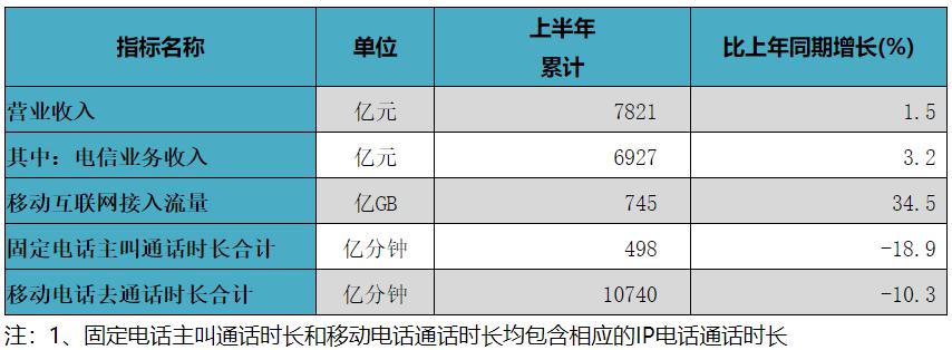 电信业务稳步增长 上半年IPTV与宽带用户数据公布