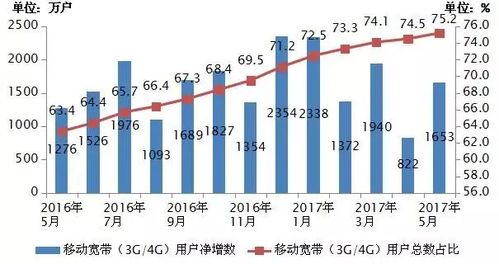移动流量翻番拉动 我国通信业务收入增速逼近GDP，基础电信业务迎新局