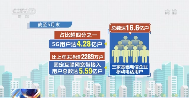 工信部:今年前五个月电信业务收入同比增8.5%