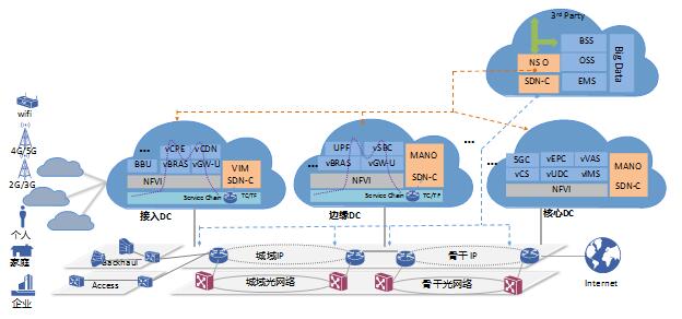 构建&ldquo;分布式、电信级、智能化&rdquo;5G电信云网络,助力运营商赢得5G先机