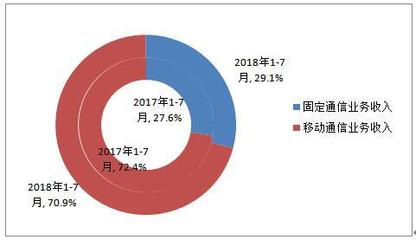 前7月移动互联网流量增两倍 移动电话用户超15亿——基础电信业务稳中向好